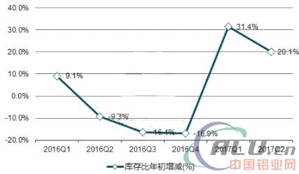 2017年上半年中国原铝(电解铝)销量及产销率分析