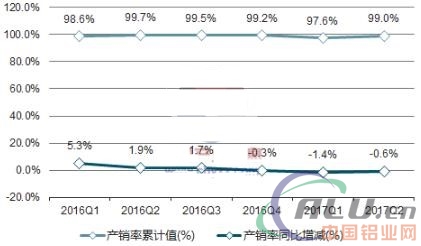 2017年上半年中国原铝(电解铝)销量及产销率分析