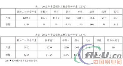 2017年中国铜铝加工材产量统计数据