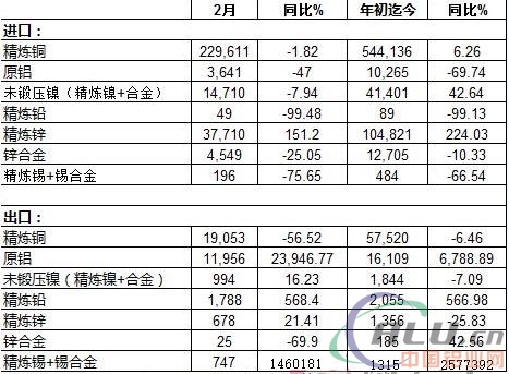 海关：中国2018年2月基本金属进出口数据一览